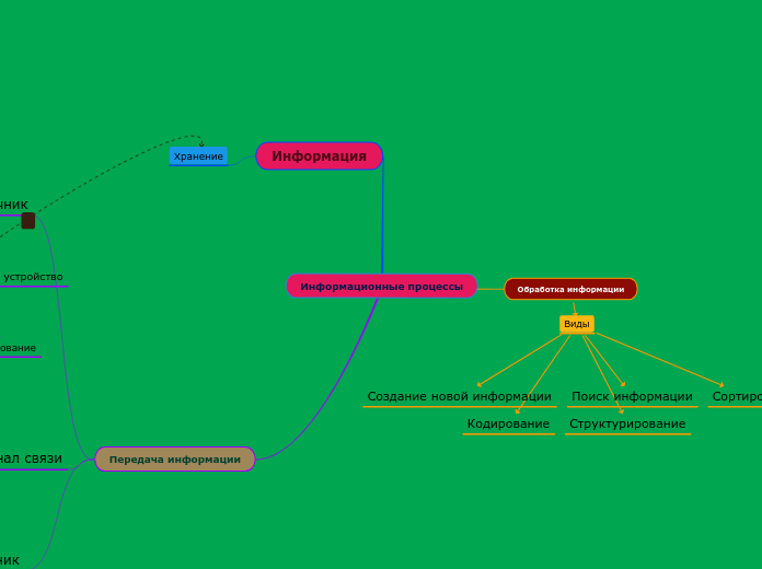Информационные процессы - Mind Map