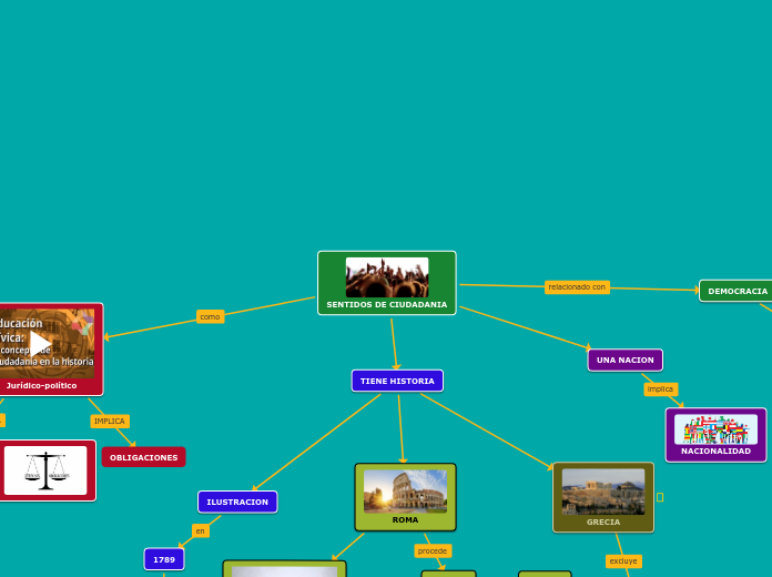 SENTIDOS DE CIUDADANIA - Mapa Mental