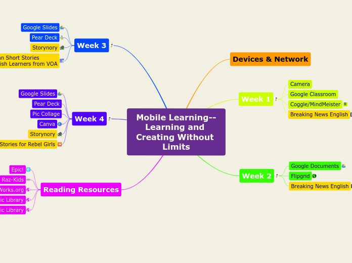 Learning and Creating Without Limits - Mind Map