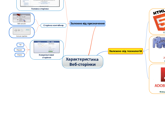 Характеристика Веб-сторінки - Mind Map