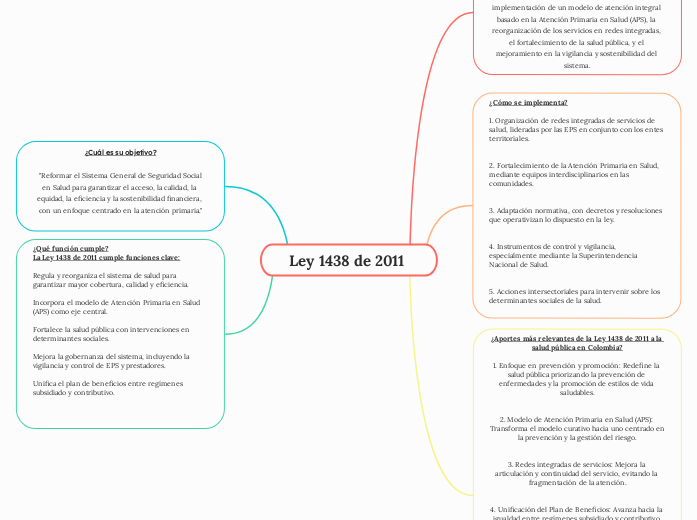 Ley 1438 de 2011 