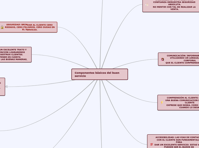 Componentes básicos del buen servicio - Mind Map
