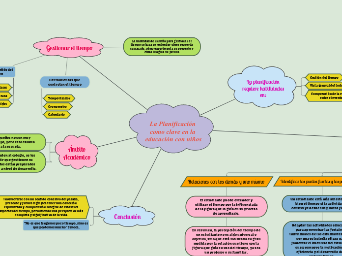 La Planificación como clave en la educa...- Mapa Mental