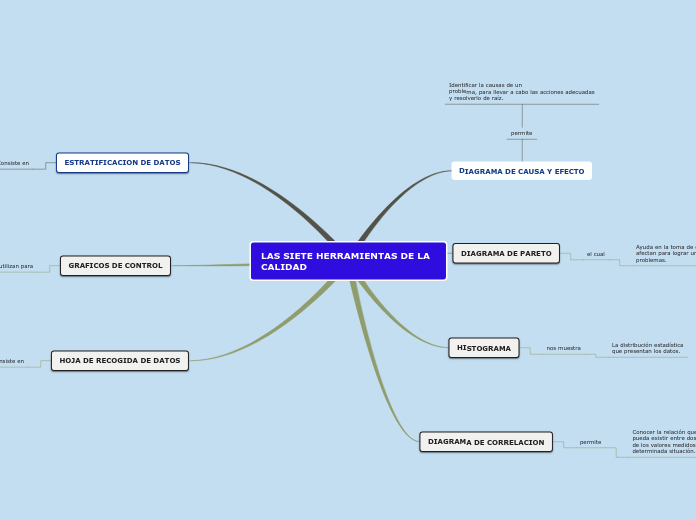 LAS SIETE HERRAMIENTAS DE LA CALIDAD - Mapa Mental