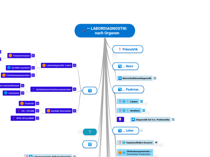 •• LABORDIAGNOSTIK:
nach Organen - Mindmap