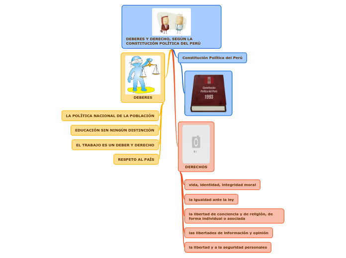 DEBERES Y DERECHO, SEGÚN LA CONSTITUCIÓ...- Mapa Mental