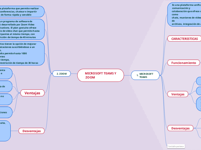 MICROSOFT TEAMS Y
 ZOOM - Mapa Mental