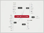 computer platforms that i like - Mind Map