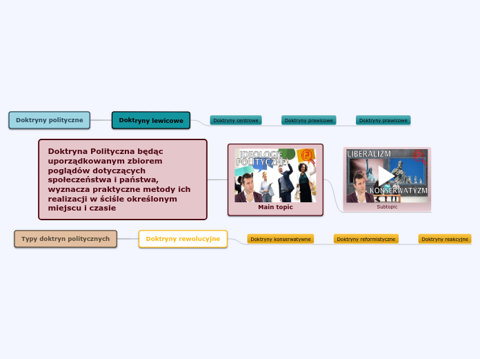 Doktryna Polityczna będąc uporządkowanym z...- Mind Map