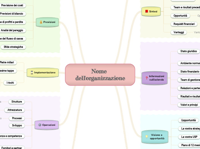 Progettare un piano aziendale 