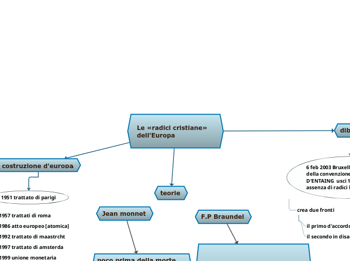 Le «radici cristiane»
dell’Europa - Mappa Mentale