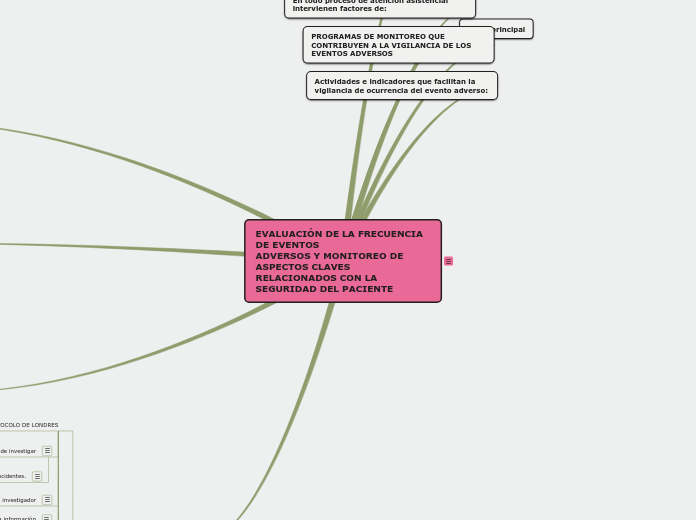 EVALUACIÓN DE LA FRECUENCIA DE EVENTOS
...- Mapa Mental