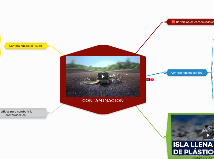 CONTAMINACION - Mapa Mental