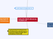 Culture et commun(s) - Carte Mentale