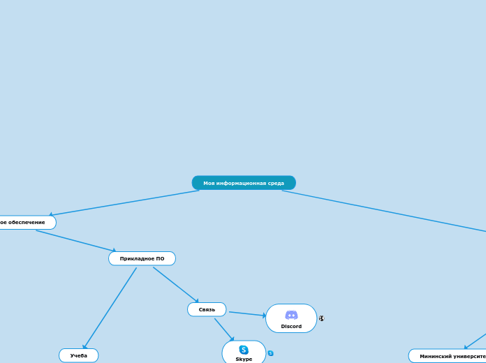 Моя информационная среда - Мыслительная карта