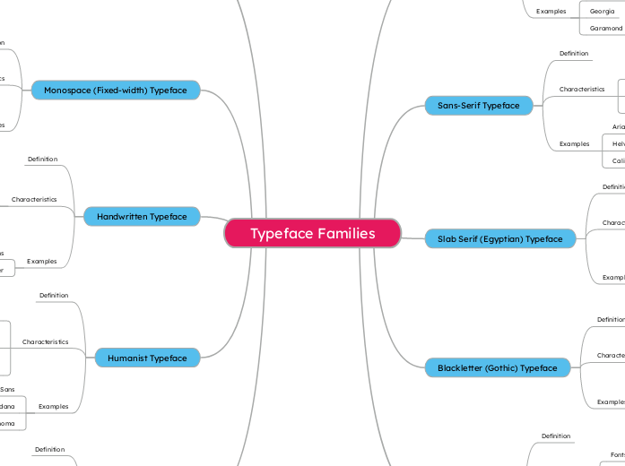 Typeface Families - Mind Map