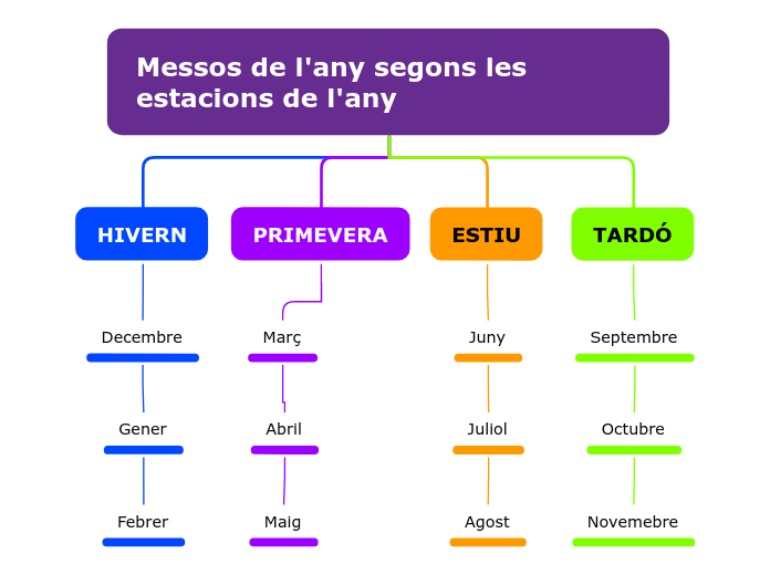 Messos de l'any segons les estacions de...- Mapa Mental