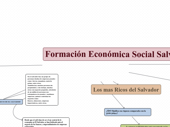 Formación Económica Social Salvadoreña