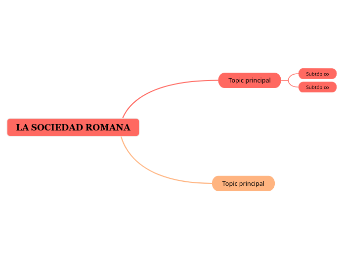 LA SOCIEDAD ROMANA - Mind Map