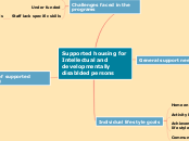 Supported housing for Intellectual and dev...- Mind Map