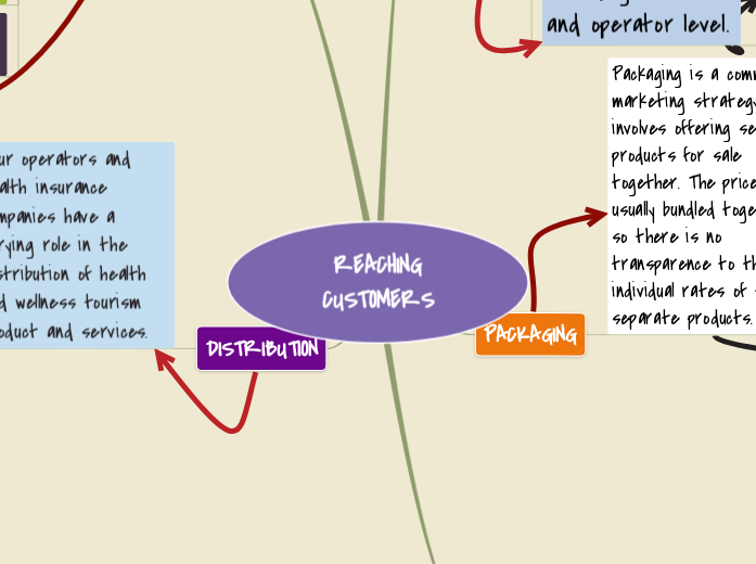 Sample Mind Map | Mindomo Mind Map