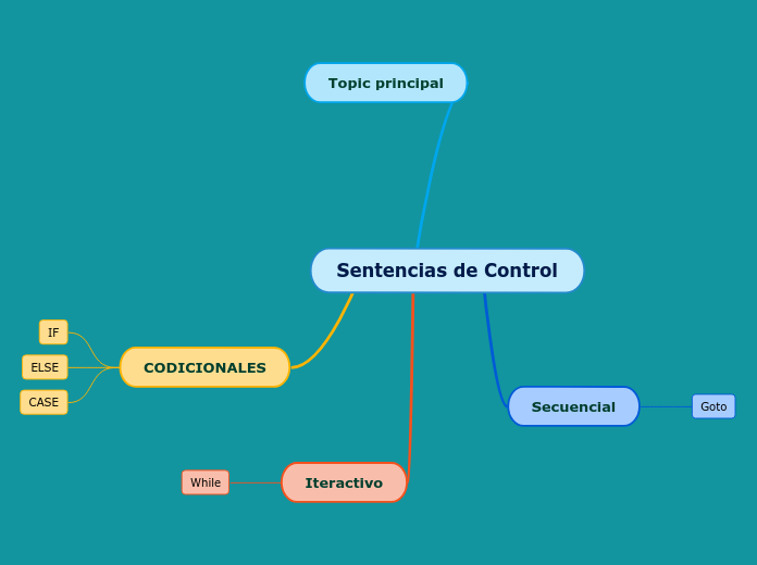Sentencias de Control - Mapa Mental