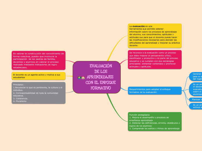 EVALUACIÓN DE LOS APRENDIZAJES CON EL ENF...- Mind Map