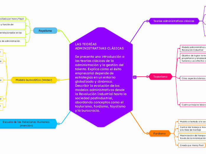 LAS TEORÍAS ADMINISTRATIVAS CLÁSICAS   Se presenta una introducción a las teorías clásicas de la administración y la gestión del talento. Explica cómo el éxito empresarial depende de estrategias