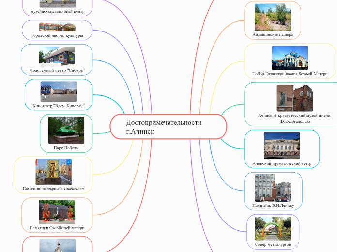 Достопримечательности г.Ачинск - Мыслительная карта