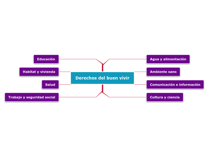Derechos del buen vivir - Mind Map