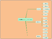 Foods - I like | I don't like - Mind Map