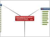 Three Categories of Language Learning Stra...- Mind Map