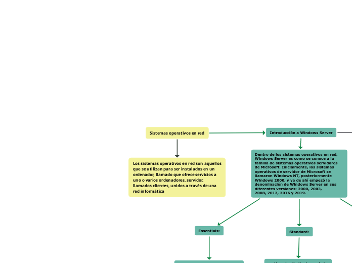 Sistemas operativos en red - Mapa Mental