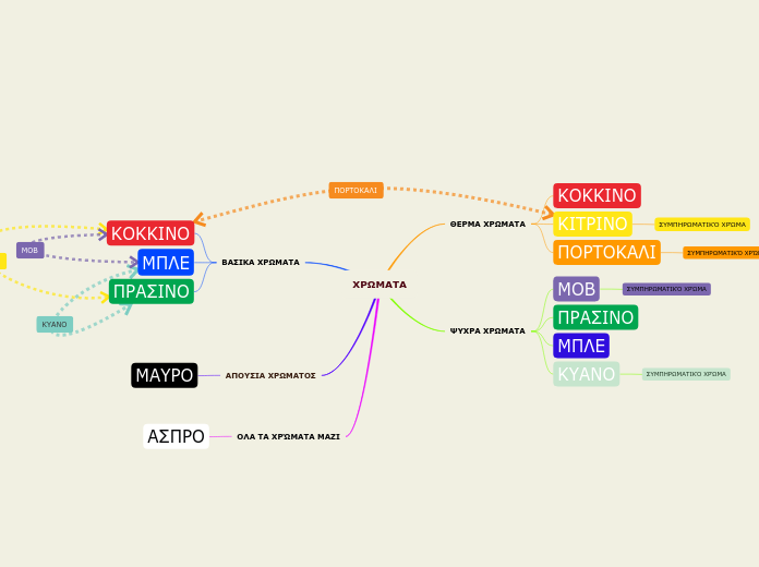 ΧΡΩΜΑΤΑ - Mind Map