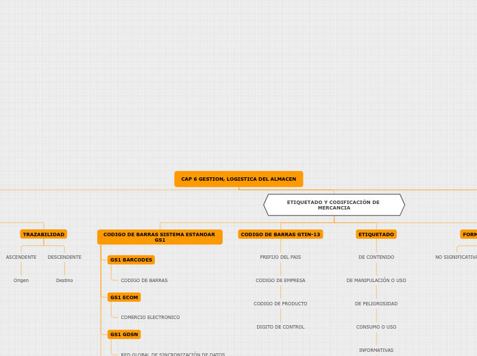 CAP 6 GESTION, LOGISTICA DEL ALMACEN - Mapa Mental