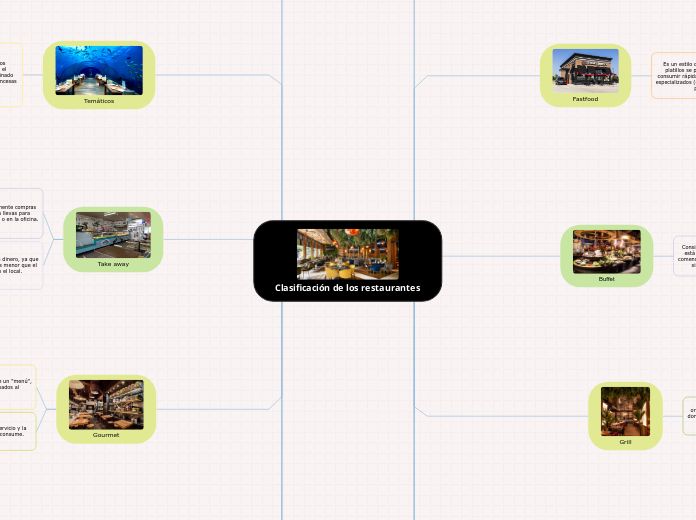 Clasificación de los restaurantes - Mapa Mental