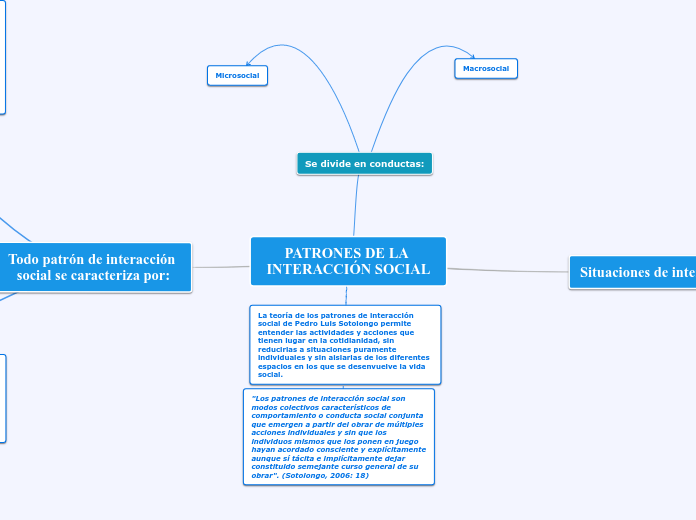PATRONES DE LA INTERACCIÓN SOCIAL - Mapa Mental