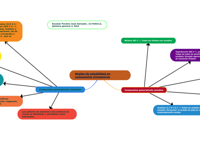 Reglas de solubilidad en compuestos ino...- Mapa Mental