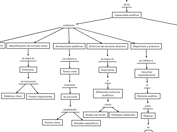 Las estrategias de mejora