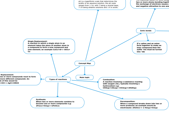 Concept Map - Mind Map