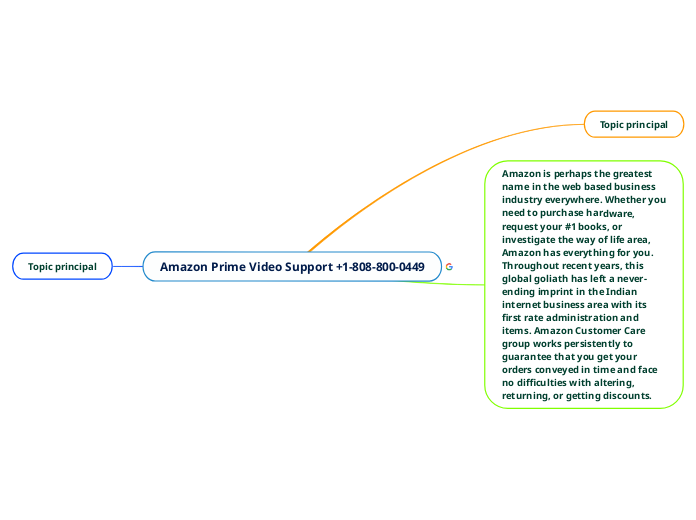 Amazon Prime Video Support +1-808-800-0449 - Mind Map