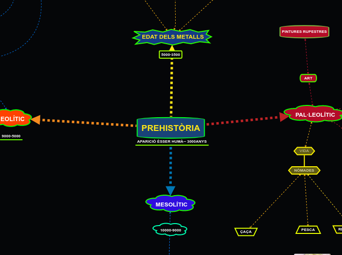PREHISTÒRIA - Mapa Mental