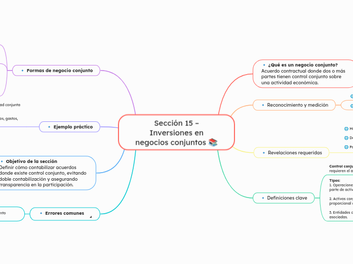 Sección 15 – Inversiones en negocios conjuntos 📚