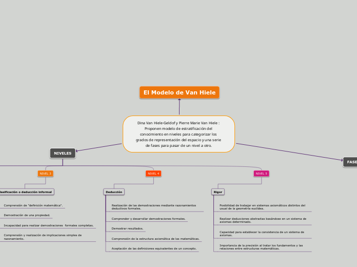 Dina Van Hiele-Geldof y Pierre Marie Va...- Mapa Mental