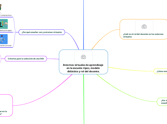 Entornos virtuales de aprendizaje en la es...- Mind Map