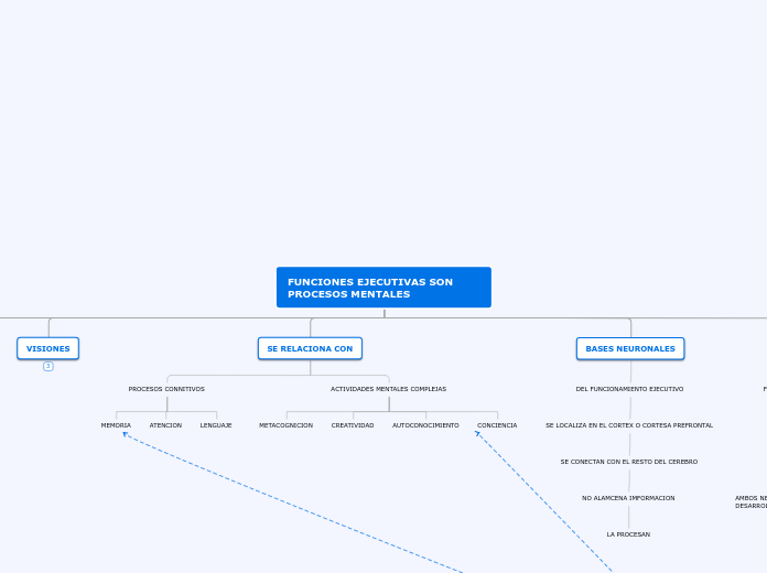 FUNCIONES EJECUTIVAS SON PROCESOS MENTA...- Mapa Mental