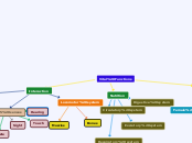 Vital Functions - Mind Map