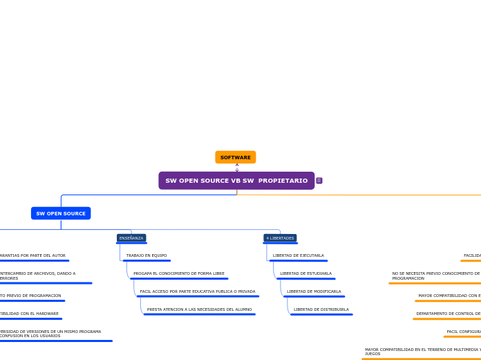 SW OPEN SOURCE VB SW  PROPIETARIO - Mapa Mental