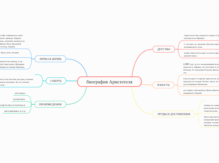 биография Аристотеля - Мыслительная карта