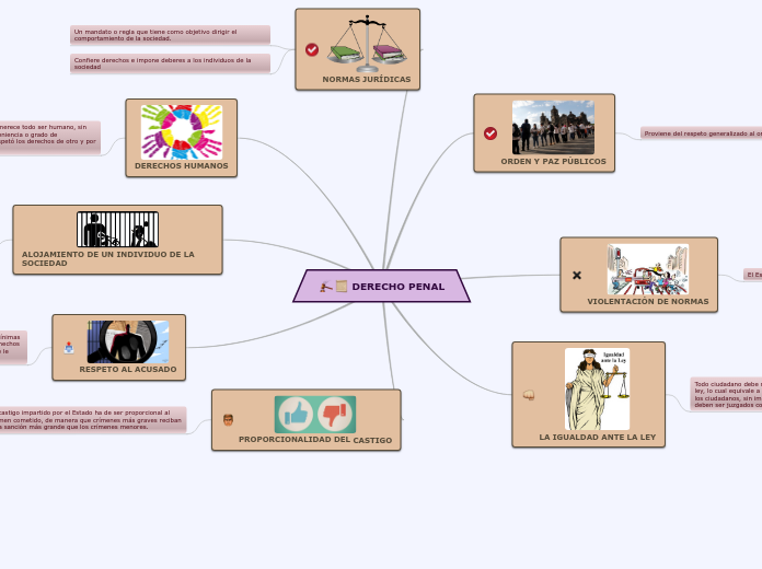 DERECHO PENAL - Mapa Mental
